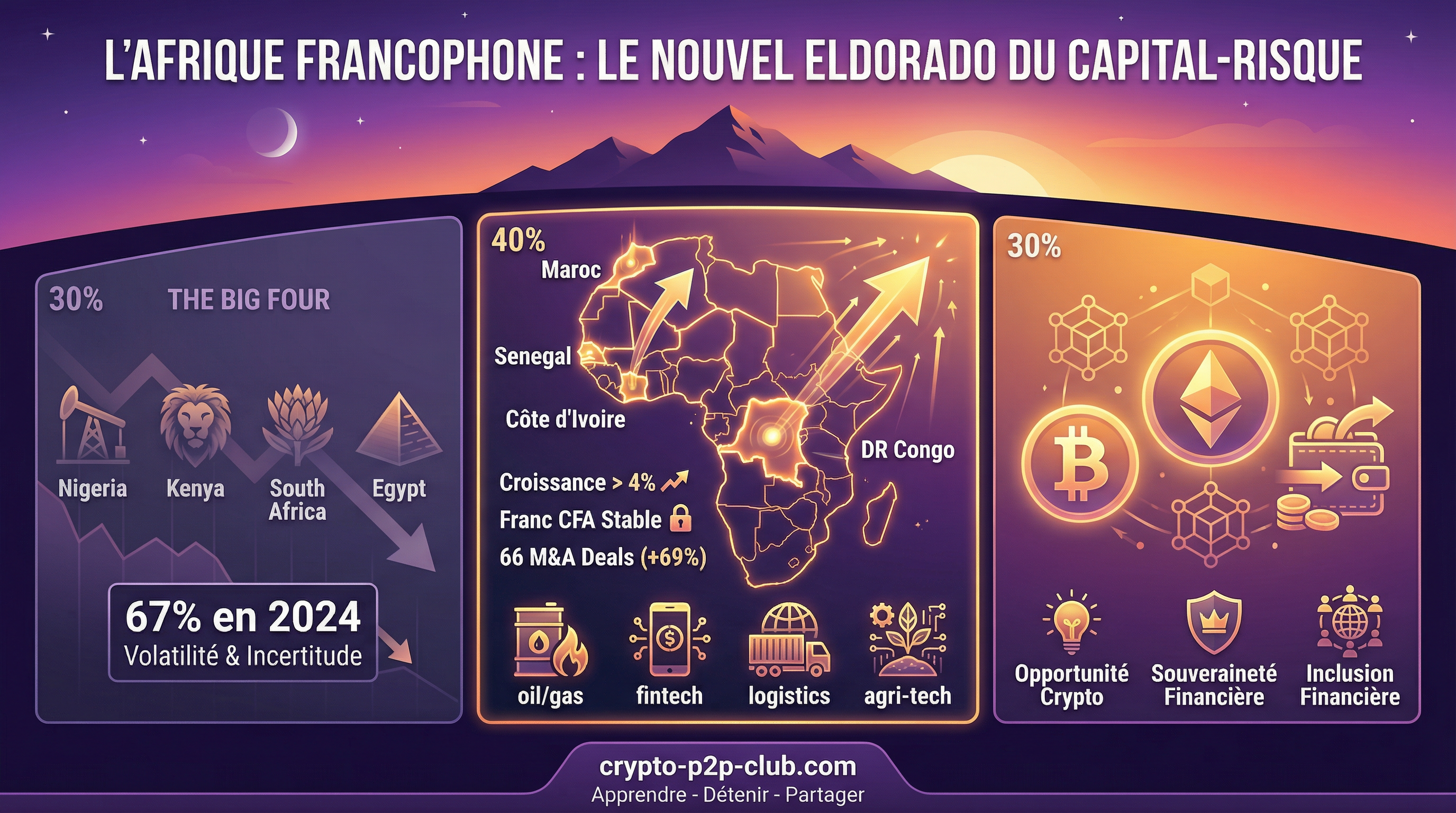 L'Afrique francophone : le nouvel Eldorado du capital-risque en 2026 ?